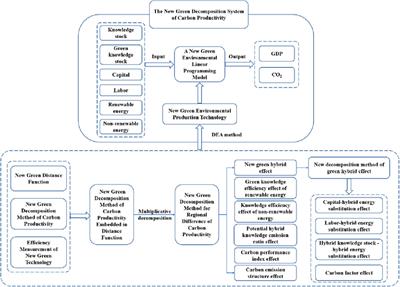 Analysis of regional carbon productivity differences and influencing factors—based on new green decomposition model